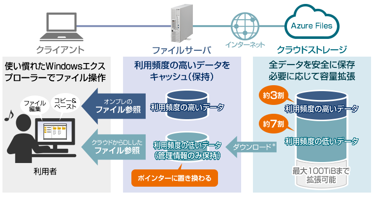 特長 : NSシリーズ | NEC