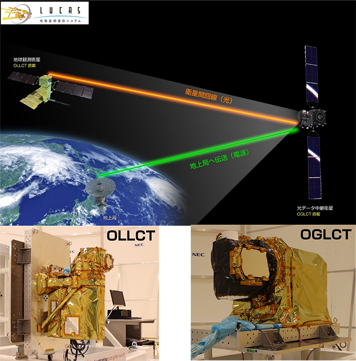 1.5μm衛星間光通信を使った超大容量ミッションデータ伝送に世界で