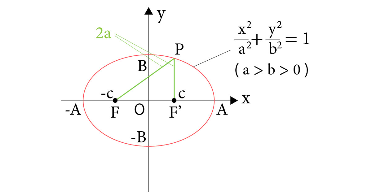 楕円の方程式・面積をマスターしよう！定期テスト1週間前からでも楕円