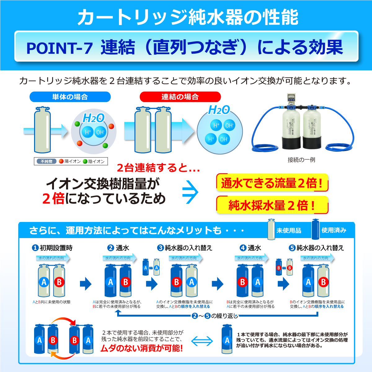 サンエイ化学 カートリッジ純水器 12L プロタイプ フィルター＋ホース