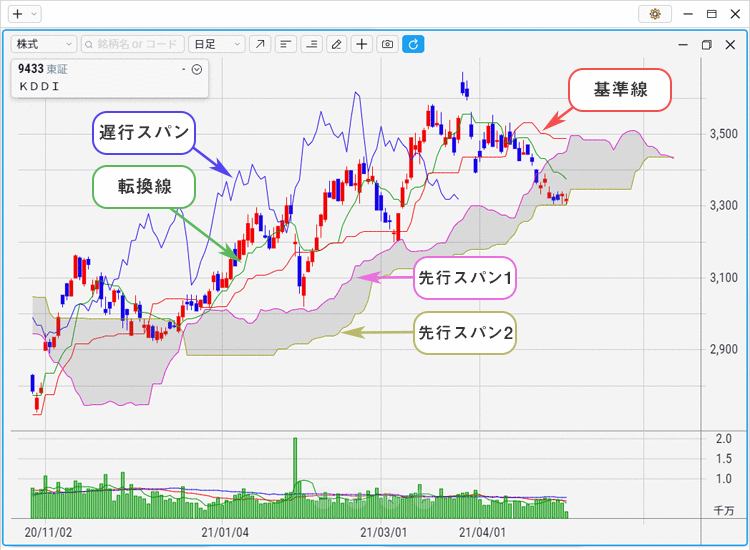 第4回 一目均衡表とは | 三菱UFJ eスマート証券（旧社名：auカブコム証券）