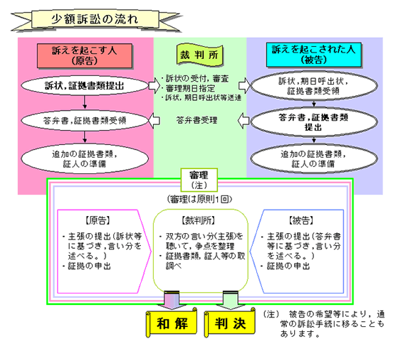 少額訴訟とは？債権回収で使える？メリットとデメリットを解説 - 咲く