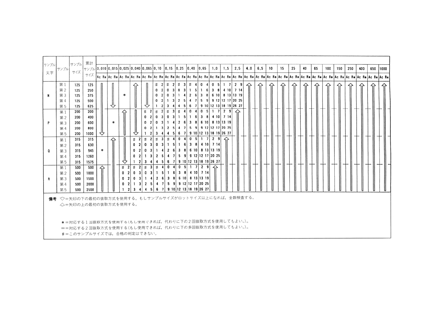 JISZ9015-1:2006 計数値検査に対する抜取検査手順－第1部：ロットごと