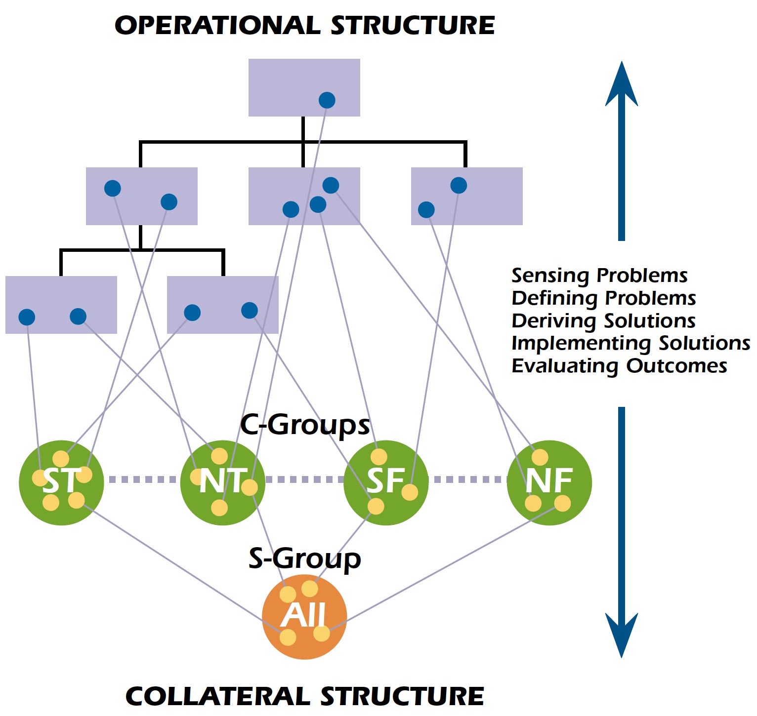 Designing Collateral Organizations - Kilmann Diagnostics