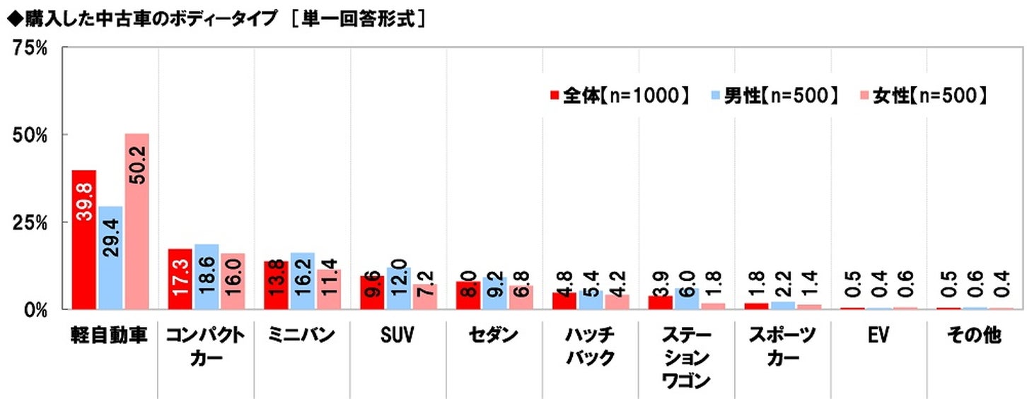 中古車購入の値引き交渉成功率は76%！ 平均値下げ額も市場調査で判明