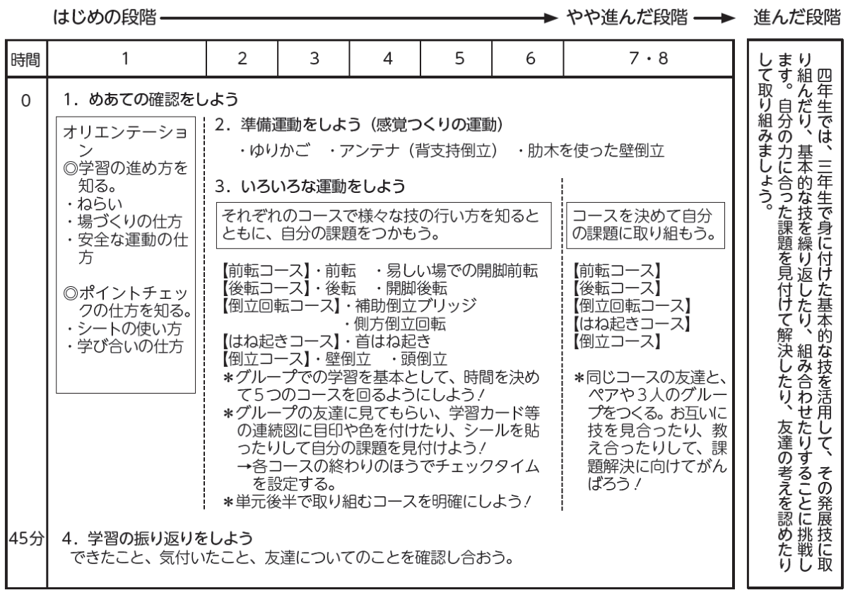 小3体育「器械運動（マット運動）」指導アイデア｜みんなの教育技術