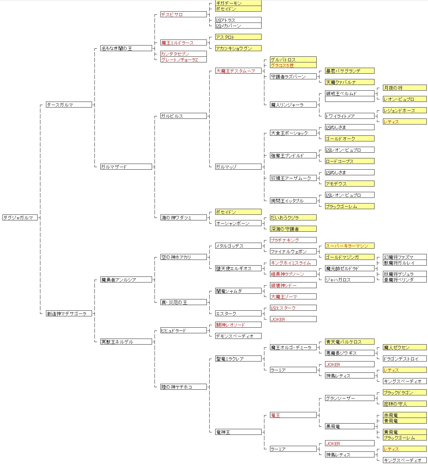 DQMJ3全体配合チャート | ドラクエ ジョーカー3プロフェッショナル極限攻略