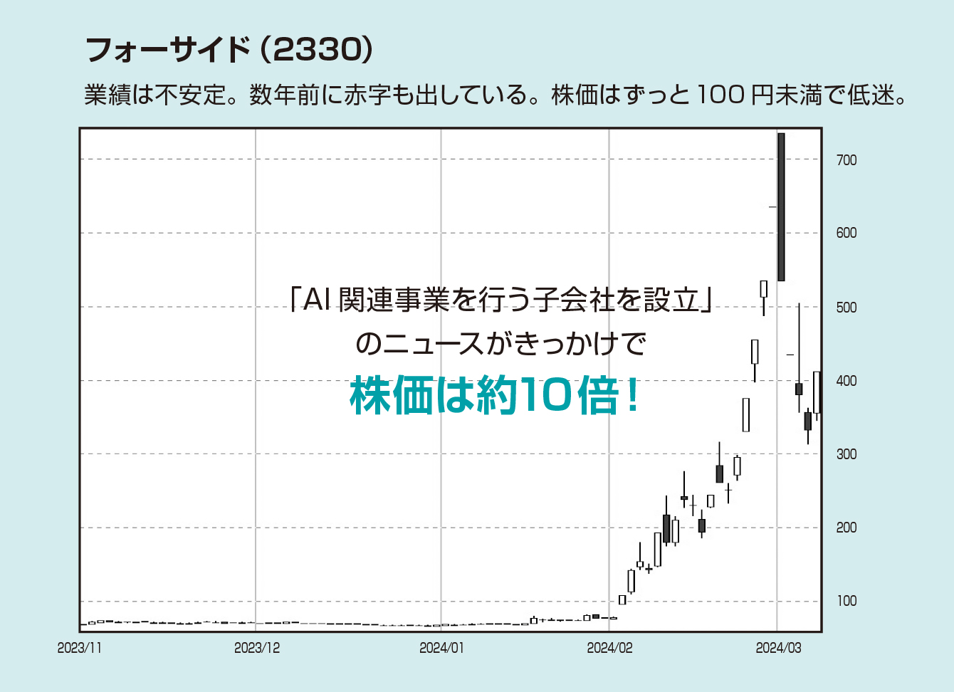 業績の悪い無名株でも儲かる？1ヶ月で株価10倍を実現する『爆上げ