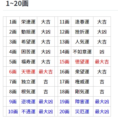 字画の持つ意味が分かる姓名判断画数吉凶表（熊﨑式姓名学）