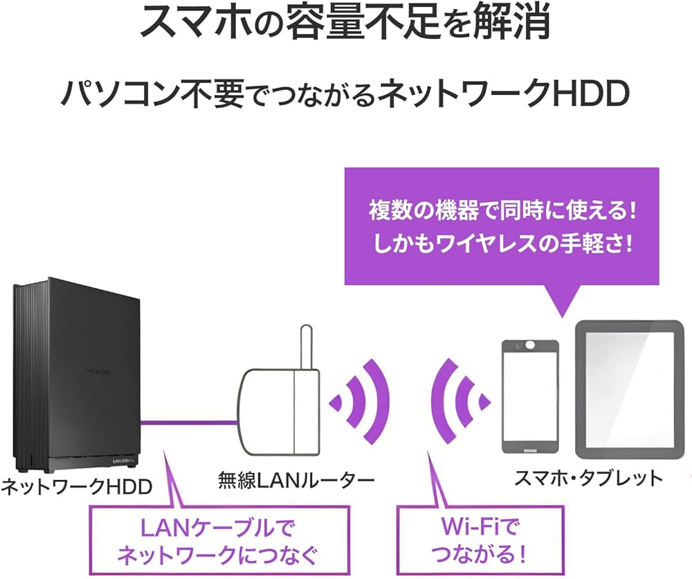 Amazon.co.jp: IODATA NAS ネットワークHDD 1ドライブ 4TB スマホ容量
