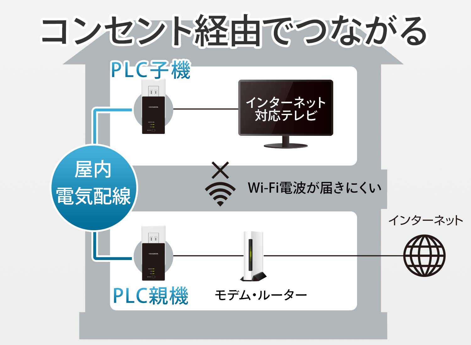 Amazon | アイ・オー・データ PLCアダプター 有線LAN コンセント 親機