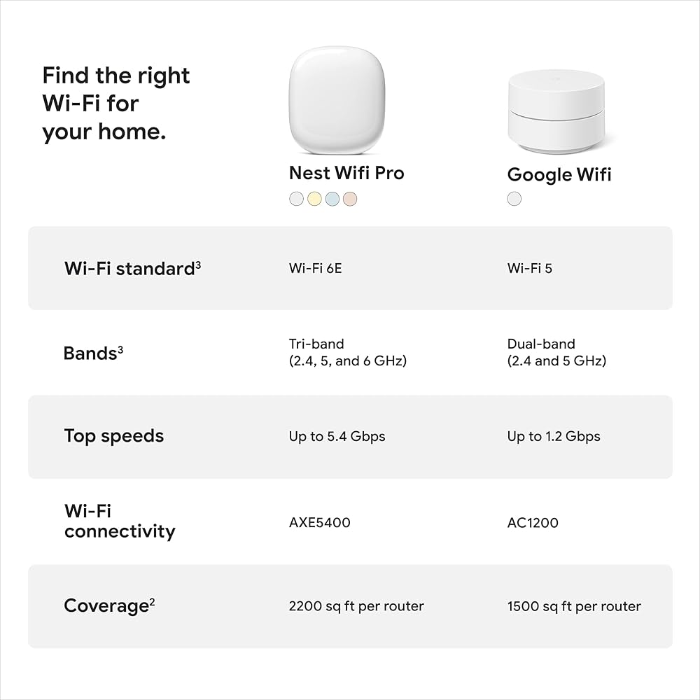 Amazon.com: Google Nest WiFi Pro - Wi-Fi 6E - Reliable Home Wi-Fi
