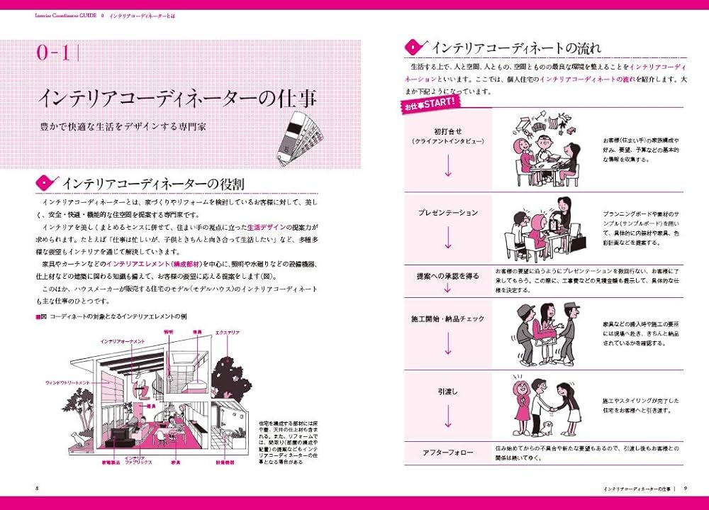 インテリアコーディネーター合格テキスト | 町田ひろ子インテリア