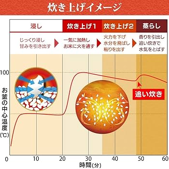 Amazon | アイリスオーヤマ 炊飯器 IH式 5.5合 大火力 ERC-IB50