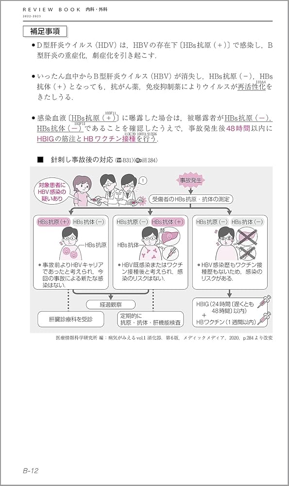 CBT・医師国家試験のためのレビューブック 内科・外科 2022－2023 | 国