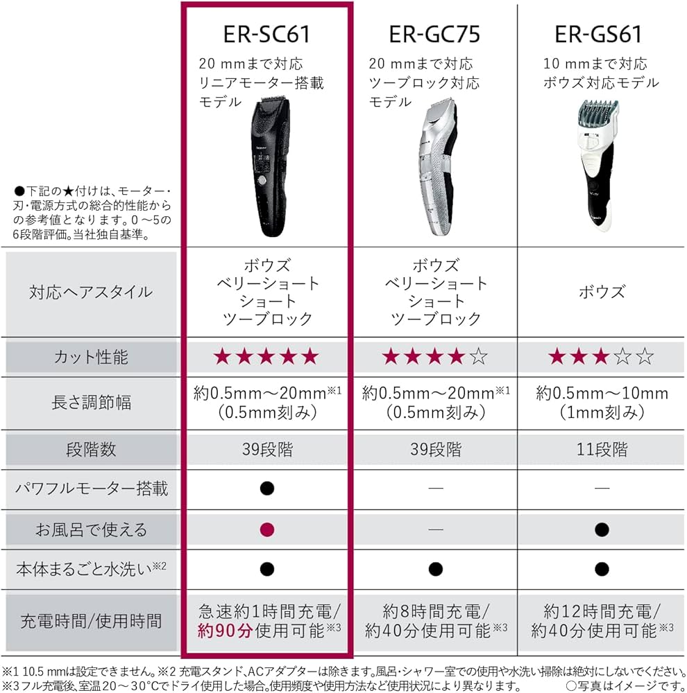 Panasonic ER-SC61-K [Hair Cutter Professional Grade] Black AC100V