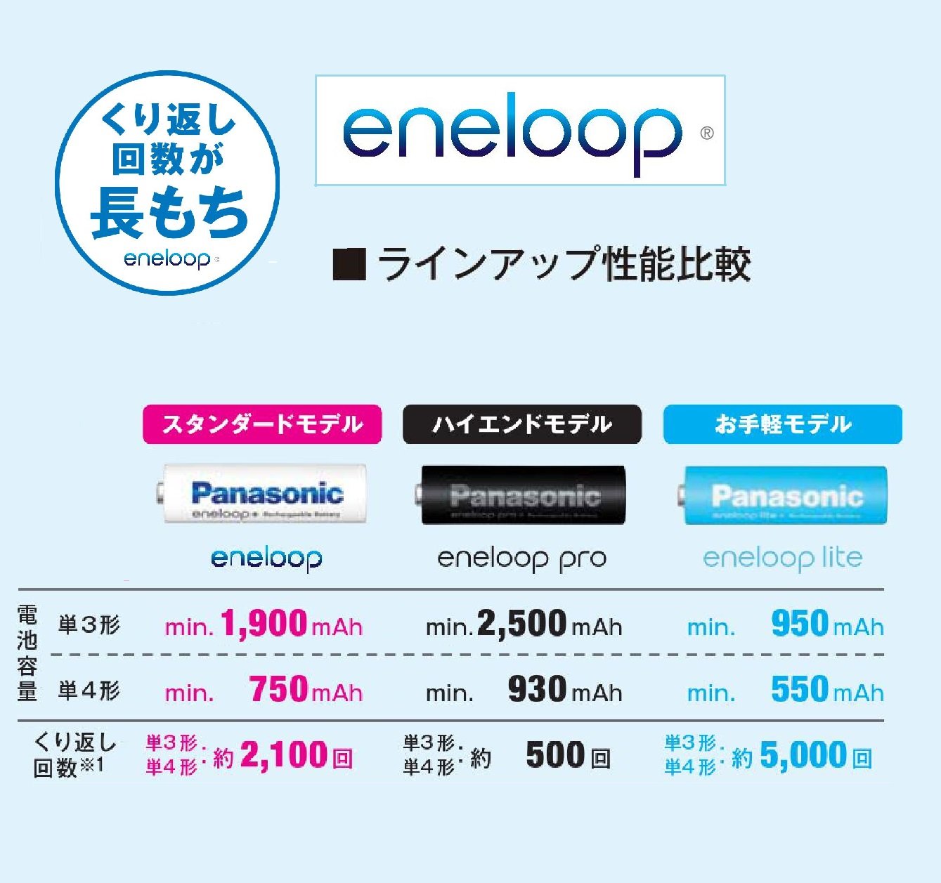 Amazon | パナソニック エネループ 単3形充電池 2本パック お手軽