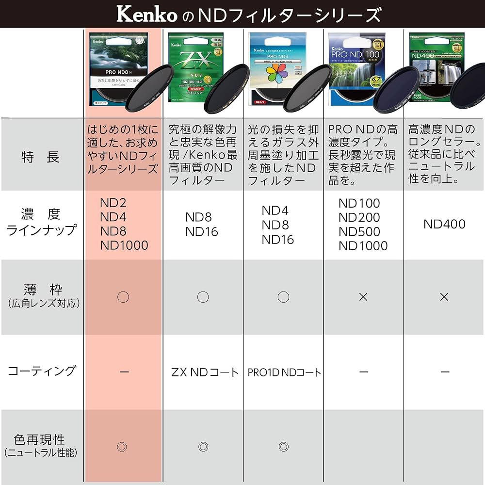 Amazon | ケンコー(Kenko) NDフィルター PRO ND4 N 58mm 減光用 高