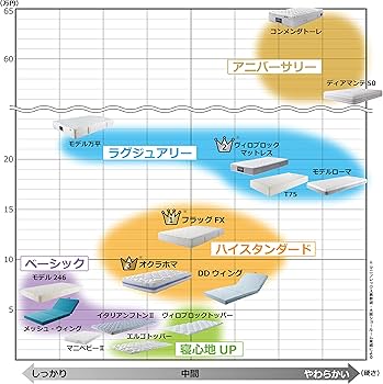 Amazon｜【最大30日間お試し対象】 マニフレックス DDウィング 2種類の