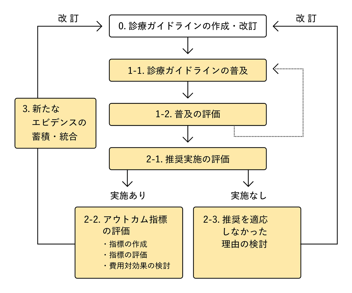 提⾔ - Mindsガイドラインライブラリ