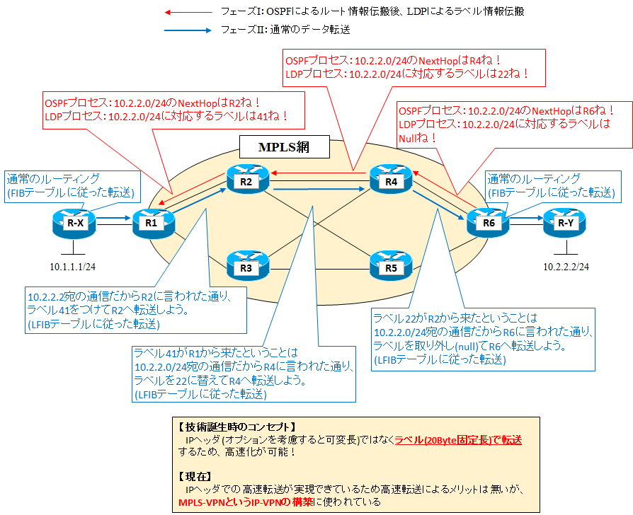 図解】MPLS の仕組みとメリット, フォーマットについて | SEの道標