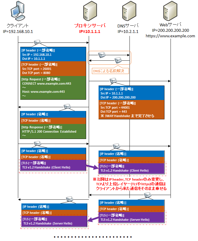 スタンダード版 未開封 PROXY 97 プロキシーサーバーソフトウェア 美品