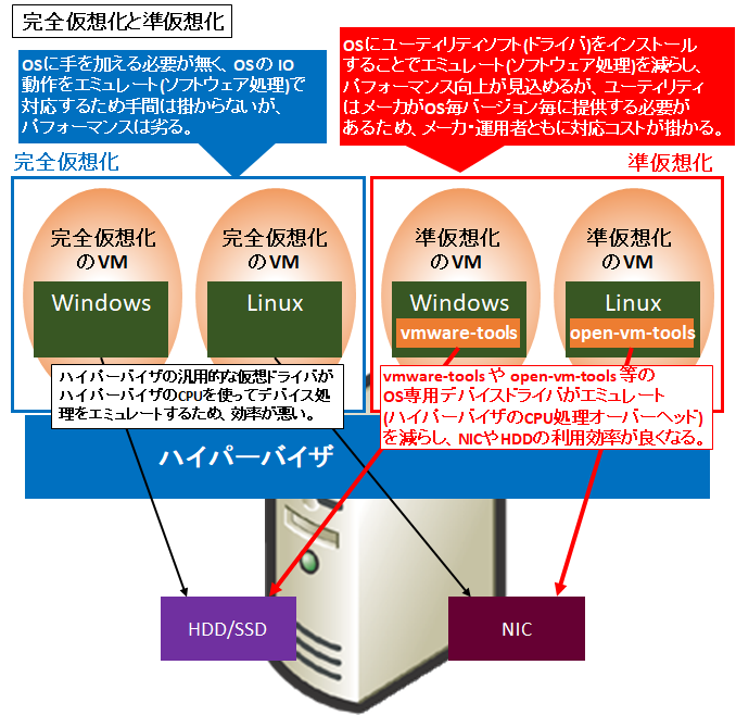 図解/入門】初心者向け仮想サーバVMwareの仕組み | SEの道標