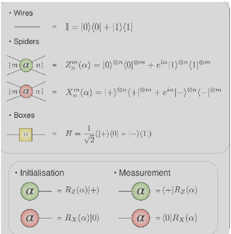 ZX-Calculus, Qiskit Transpiler Pass, pyZX and my QAMP Fall 2022