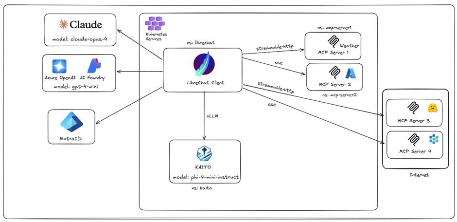 Running MCP Clients on AKS: Connecting to Both AKS-Based and