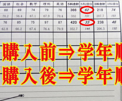 塾に通わなくても30日でテストの成績が上がる勉強法の口コミ