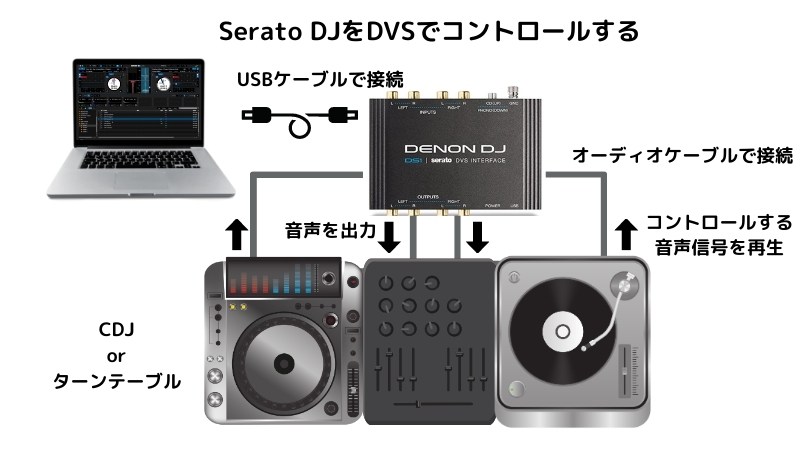DVSってなに？ターンテーブルを使ってPCDJするシステムを解説