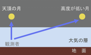 赤い月 - 月世界への招待