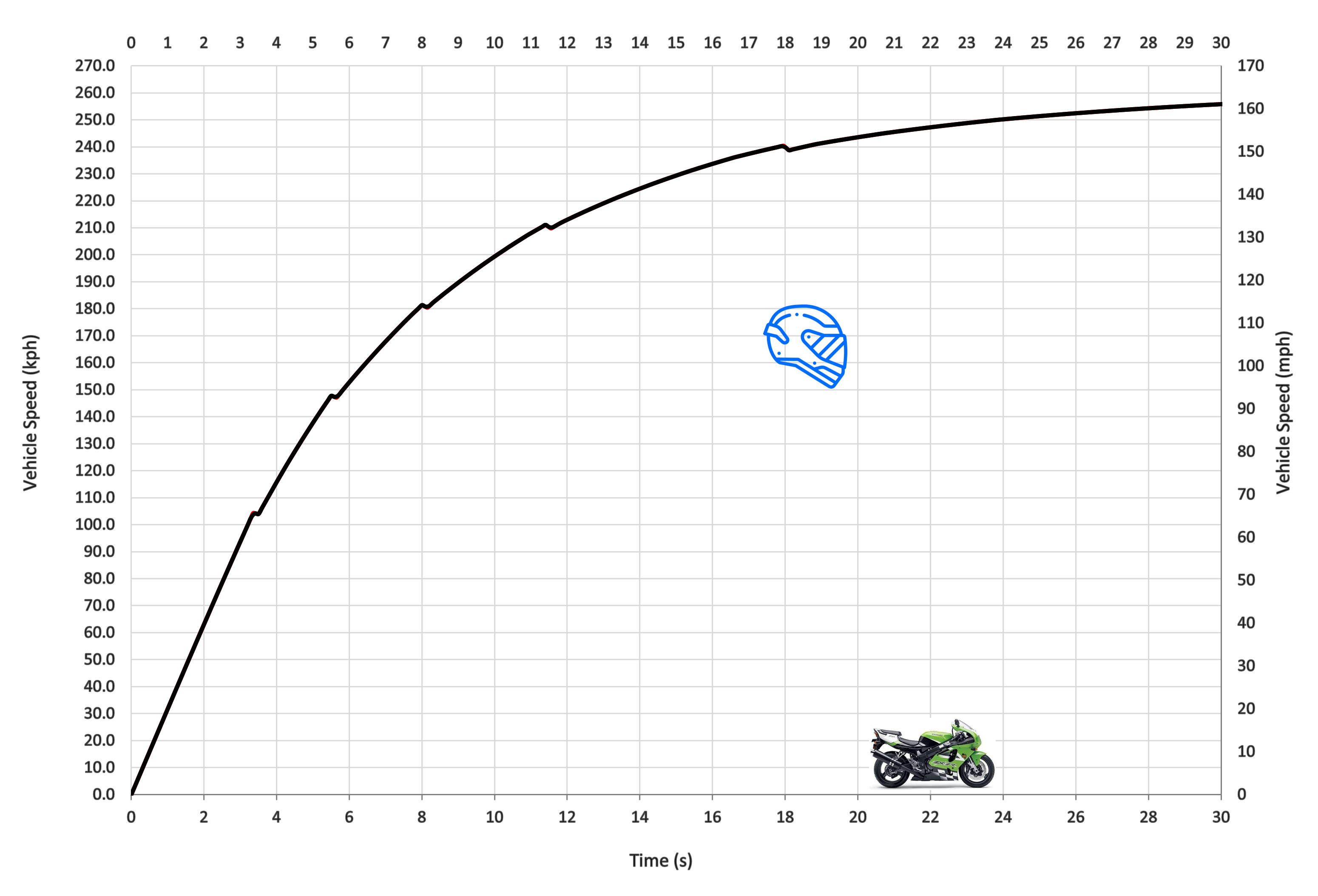 Kawasaki ZX-7R Top Speed & Acceleration - MotoStatz
