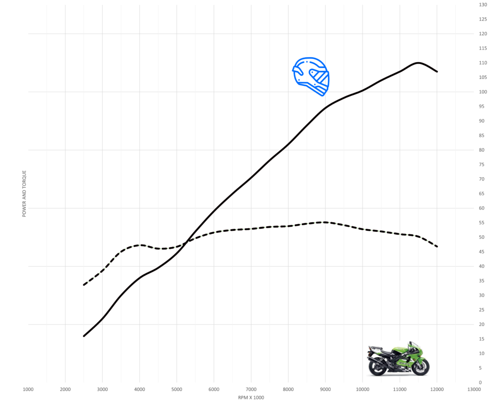 Kawasaki ZX-7R Top Speed & Acceleration - MotoStatz