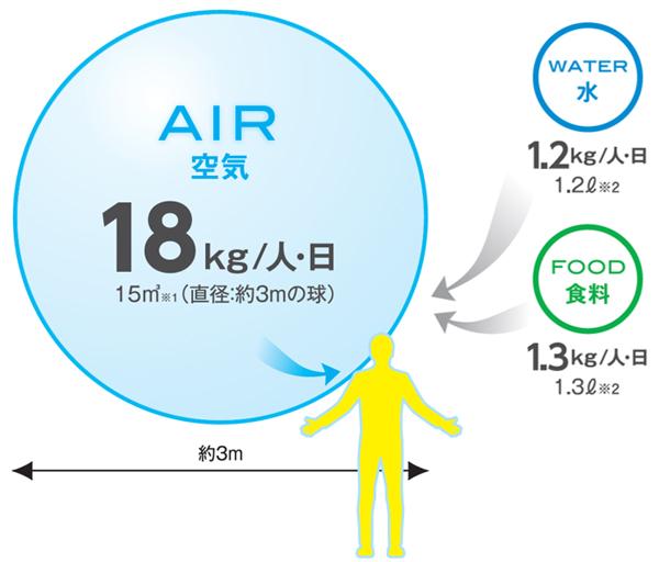 調湿」「除菌」「気流」の技術で、IAQ（室内空気質）事業をグローバル