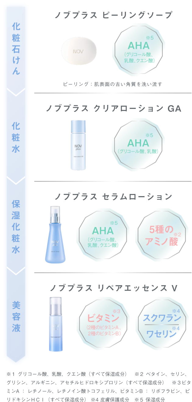 より高い美容効果を目指し、皮膚科学研究から生まれたスキンケア