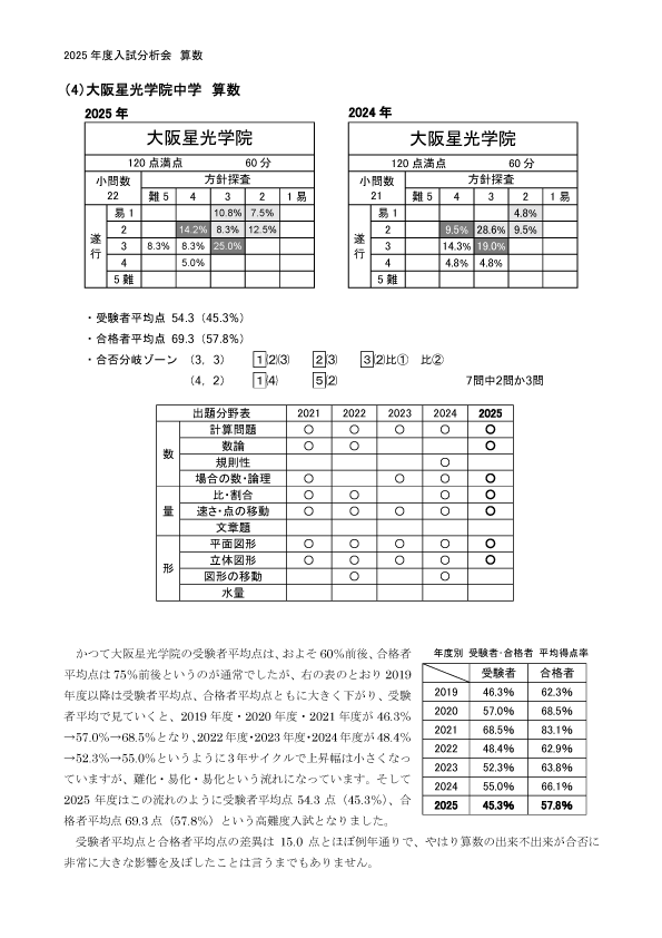中学受験実力判定模試｜能開センター 近畿中学受験
