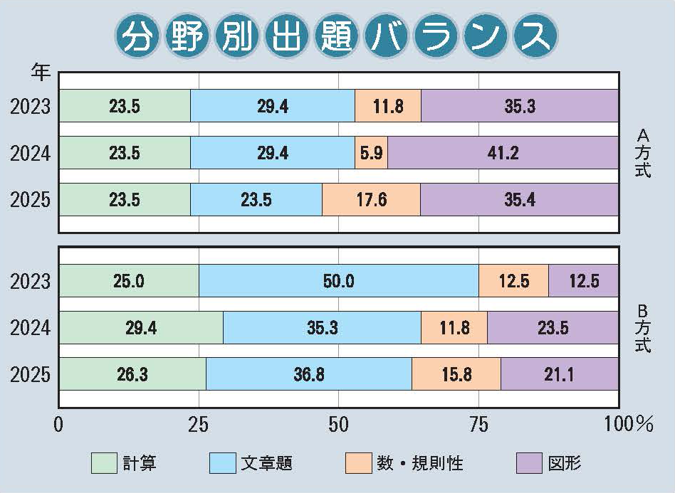 啓明学院中学校 2025年度入試分析｜中学受験 入試分析[ 関西 ]