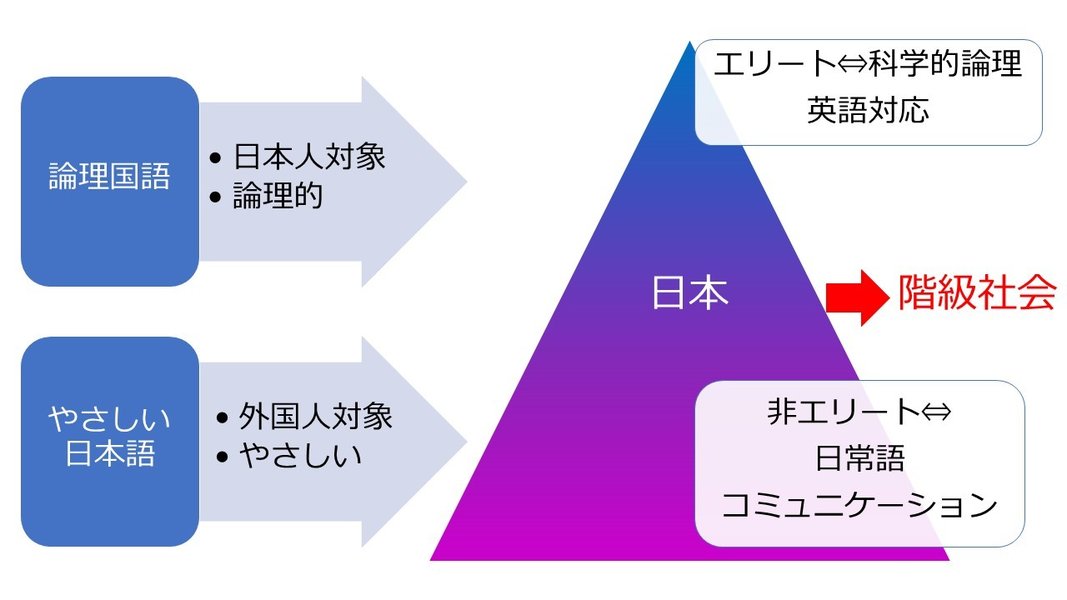 論理国語」と「やさしい日本語」が格差社会へ - OpenMatome