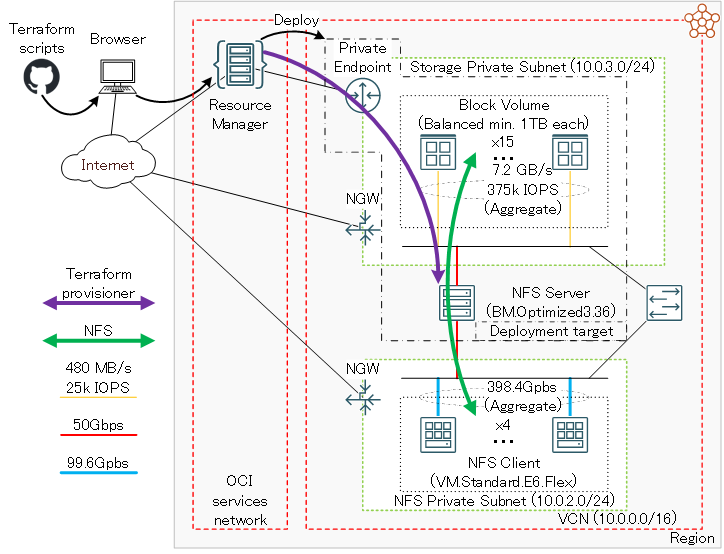 ブロック・ボリュームでファイル共有ストレージを構築する（BM