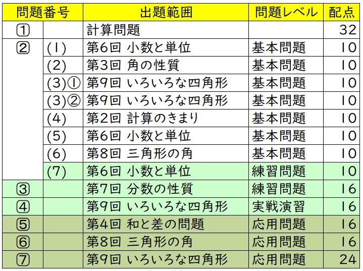 第2回組分けテスト小4算数問題分析（2021年5月）四谷大塚・早稲アカ
