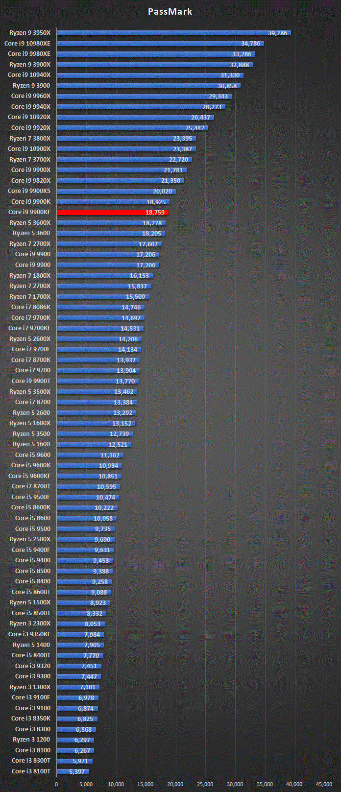 Core i9 9900KF スペック 性能 搭載BTOパソコン情報まとめ | 自作PCの