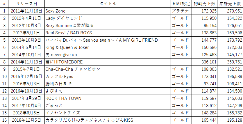 Sexy Zone シングル・アルバム売上枚数 参考にどうぞ #SexyZone #PAGES