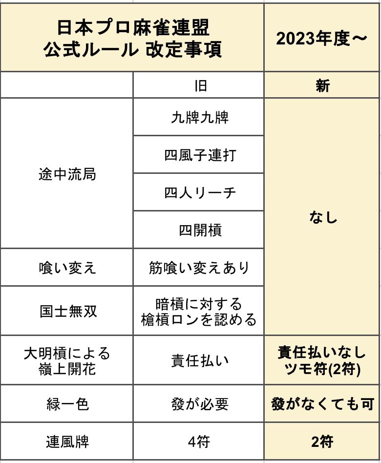 日本プロ麻雀連盟公式ルールの改定がありましたのでお知らせ致します