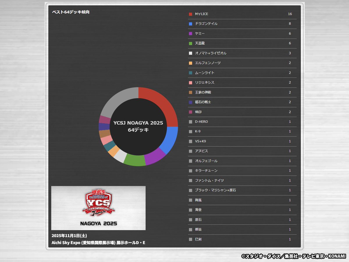 ┼────────────┼ #YCSJ 𝐍𝐀𝐆𝐎𝐘𝐀 𝟐𝟎𝟐𝟓 結果発表