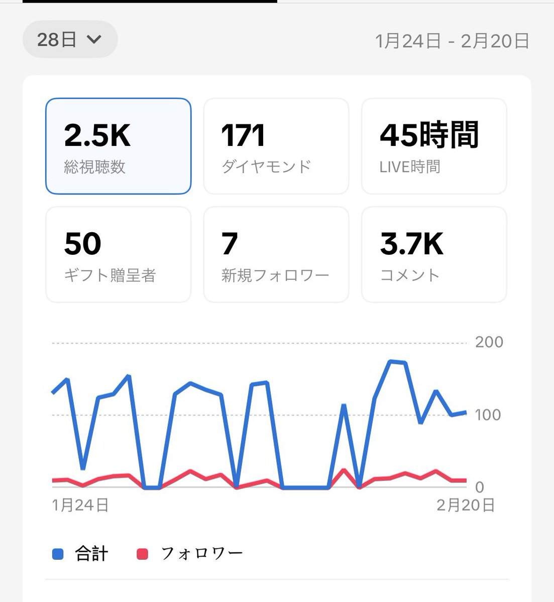 TikTok Livestream 21/02/2026 data