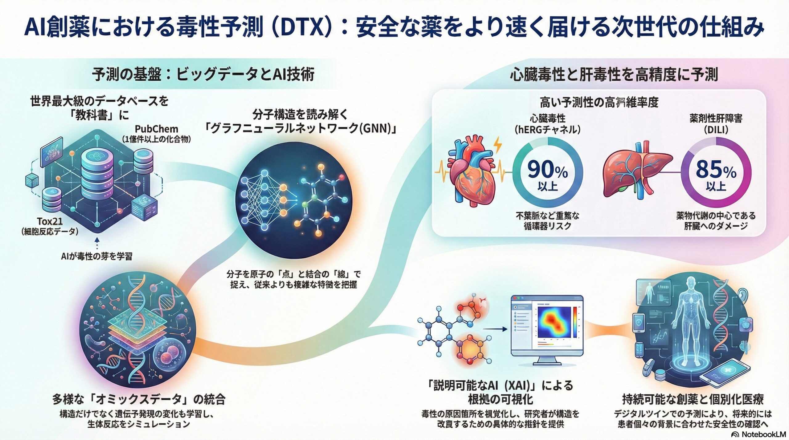 AI創薬の毒性予測（DTX）とは？主要データベースと最新の機械学習手法