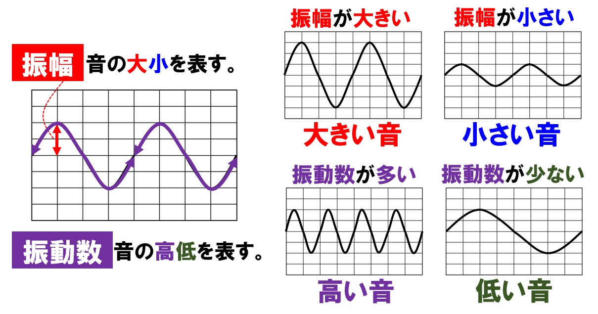 中1理科「音の性質を徹底解説！速さ・振動数の計算と振幅のポイント