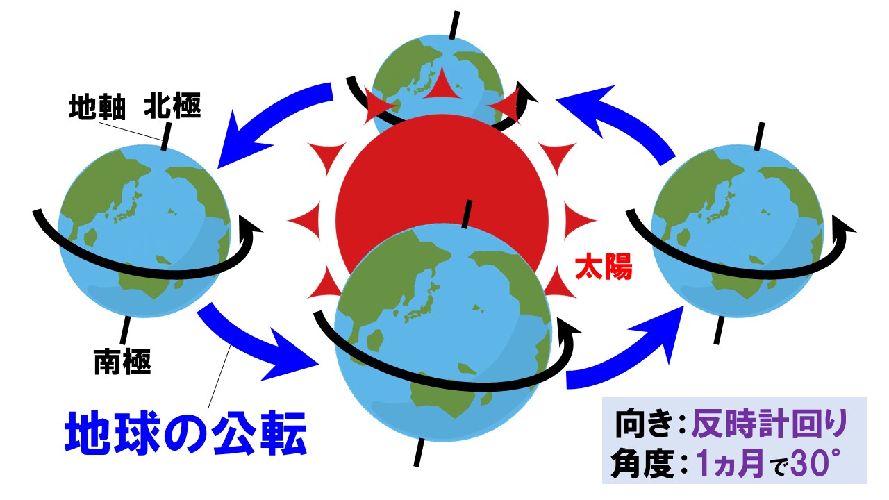 中3理科「地球の公転と年周運動」同じ時刻に見える星の動き | Pikuu
