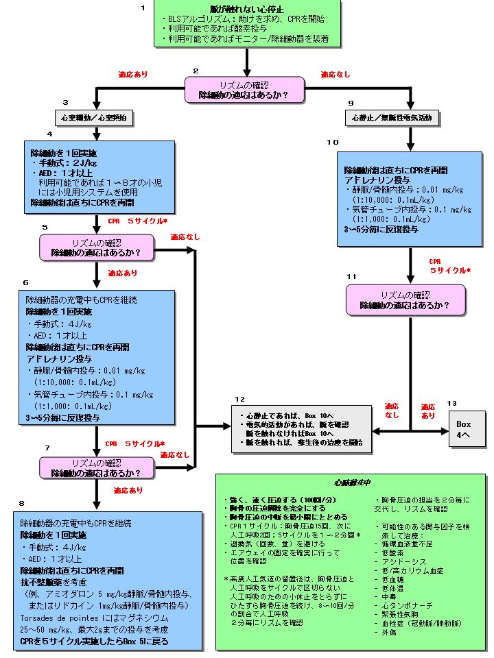 AHA心肺蘇生法ガイドライン2005 第12部 小児の二次救命処置